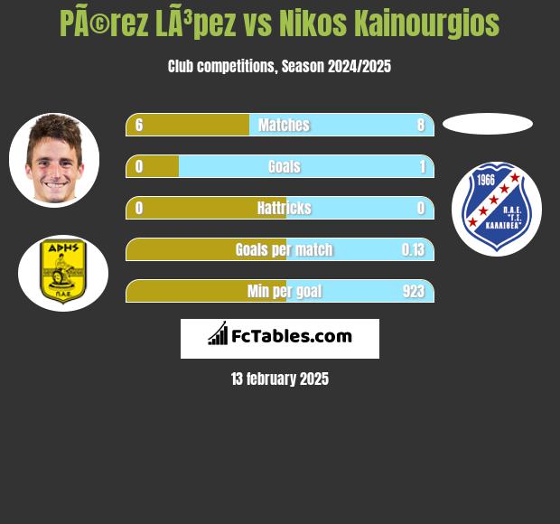 PÃ©rez LÃ³pez vs Nikos Kainourgios h2h player stats