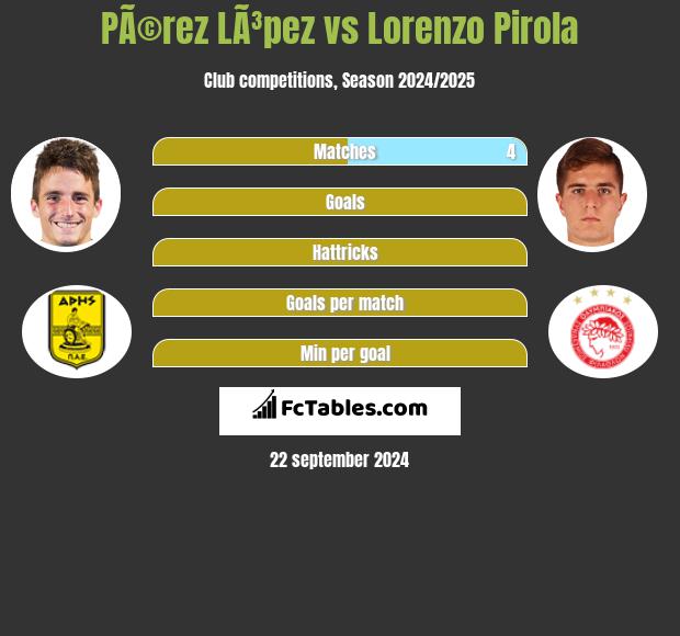 PÃ©rez LÃ³pez vs Lorenzo Pirola h2h player stats