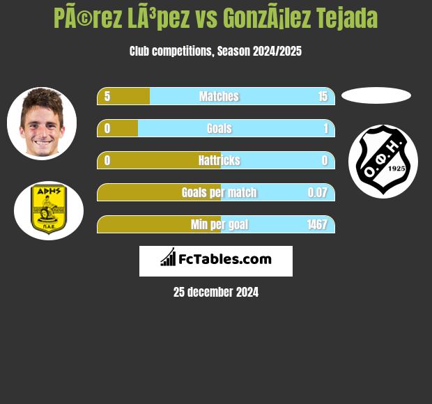 PÃ©rez LÃ³pez vs GonzÃ¡lez Tejada h2h player stats