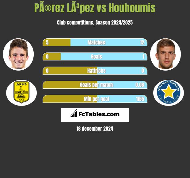 PÃ©rez LÃ³pez vs Houhoumis h2h player stats