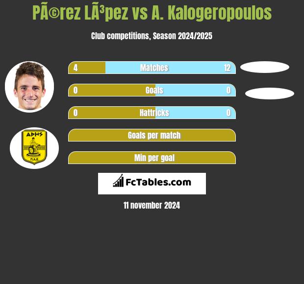 PÃ©rez LÃ³pez vs A. Kalogeropoulos h2h player stats