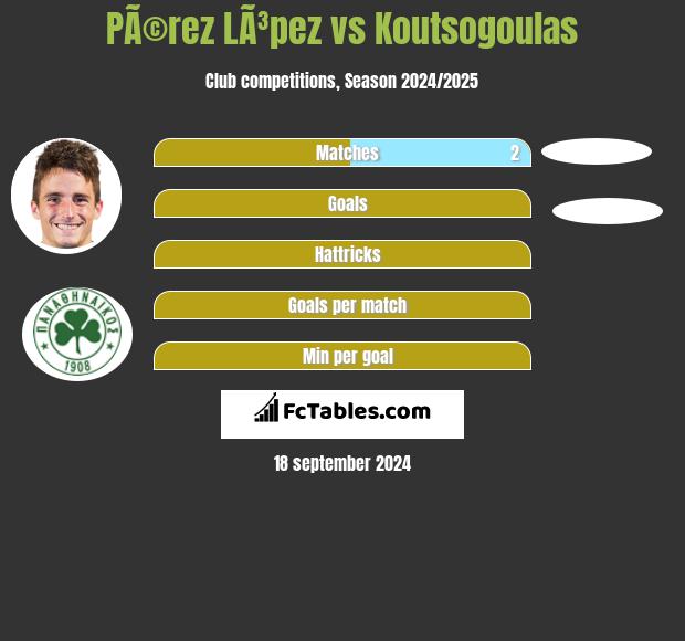 PÃ©rez LÃ³pez vs Koutsogoulas h2h player stats