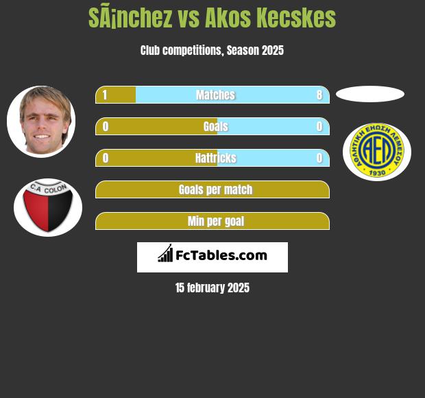 SÃ¡nchez vs Akos Kecskes h2h player stats