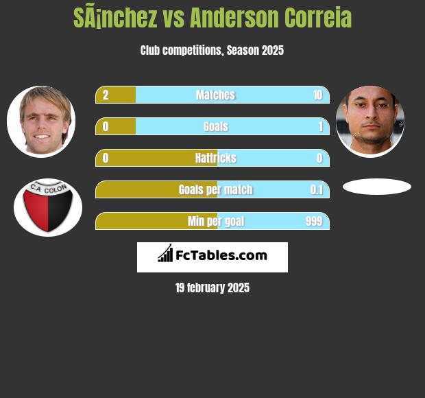 SÃ¡nchez vs Anderson Correia h2h player stats