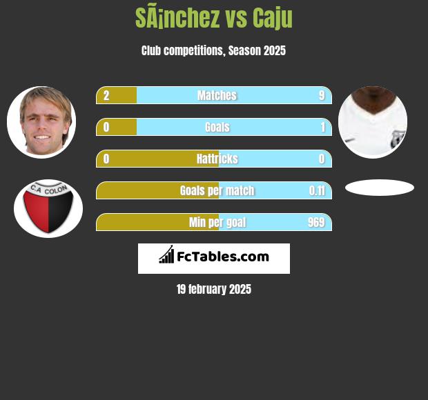 SÃ¡nchez vs Caju h2h player stats