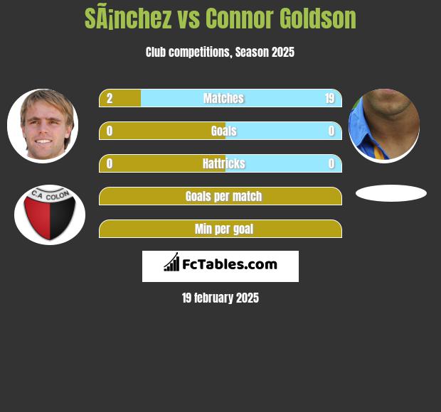 SÃ¡nchez vs Connor Goldson h2h player stats