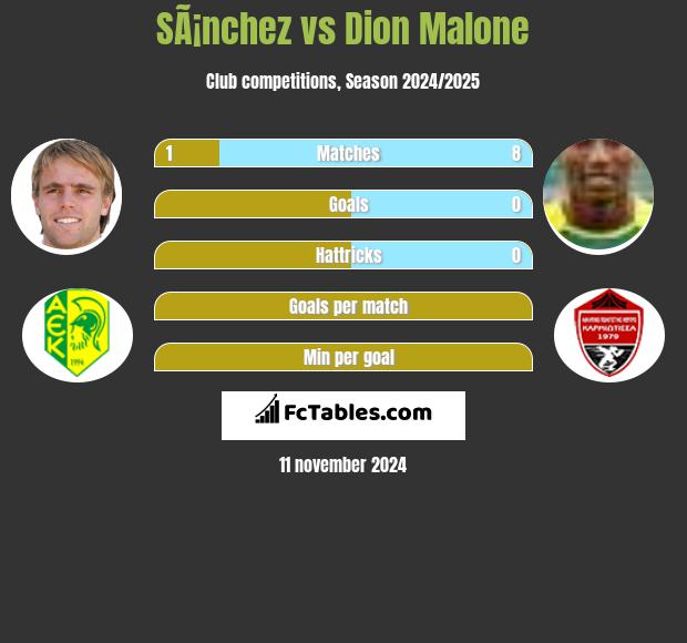 SÃ¡nchez vs Dion Malone h2h player stats