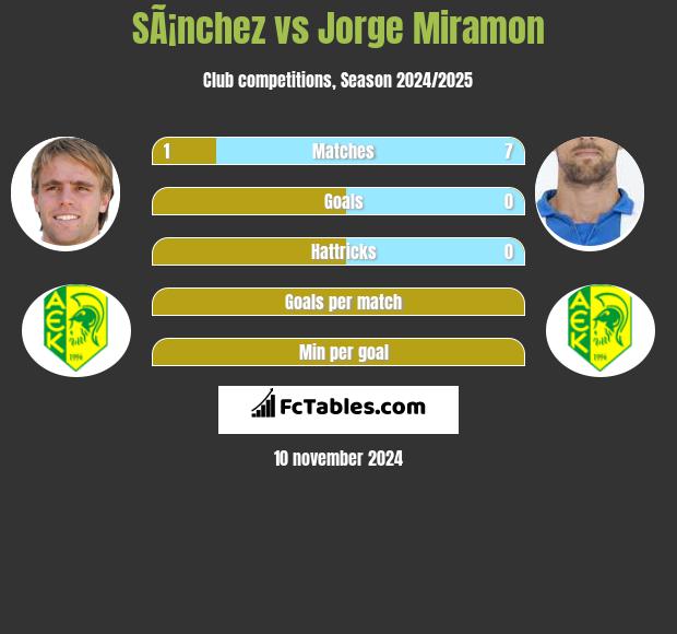 SÃ¡nchez vs Jorge Miramon h2h player stats