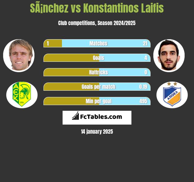 SÃ¡nchez vs Konstantinos Laifis h2h player stats