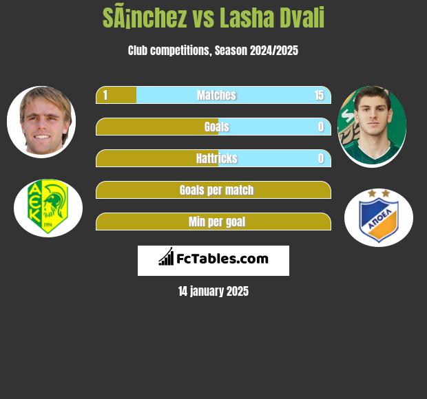 SÃ¡nchez vs Lasha Dvali h2h player stats