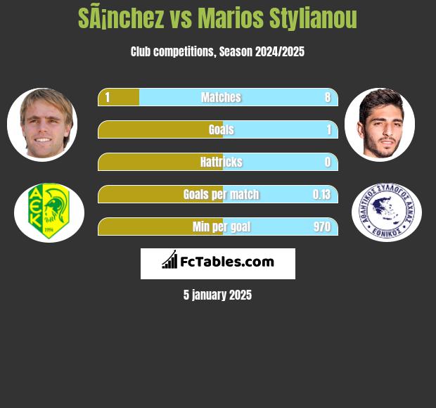 SÃ¡nchez vs Marios Stylianou h2h player stats