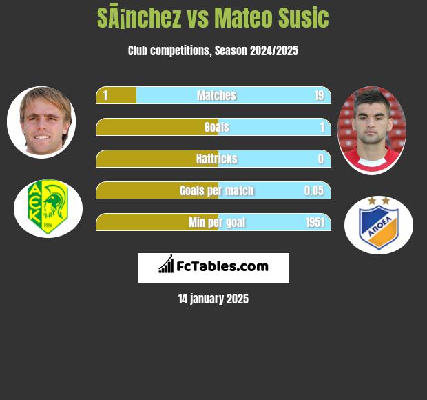 SÃ¡nchez vs Mateo Susic h2h player stats