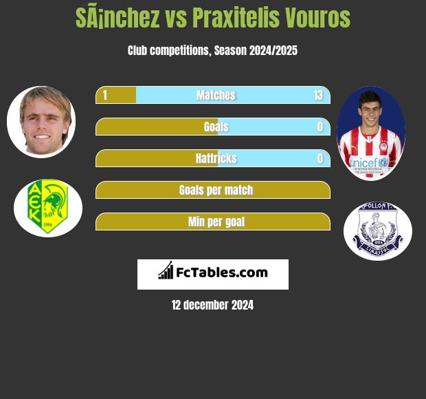 SÃ¡nchez vs Praxitelis Vouros h2h player stats