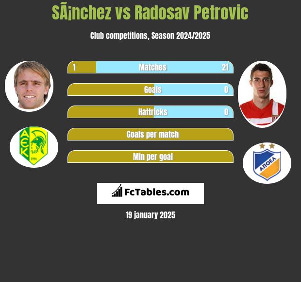 SÃ¡nchez vs Radosav Petrović h2h player stats