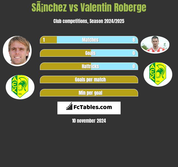 SÃ¡nchez vs Valentin Roberge h2h player stats