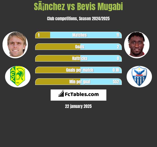 SÃ¡nchez vs Bevis Mugabi h2h player stats