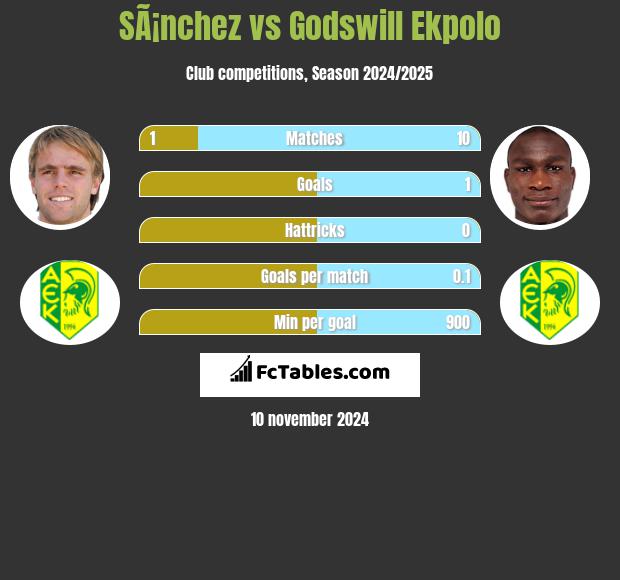 SÃ¡nchez vs Godswill Ekpolo h2h player stats