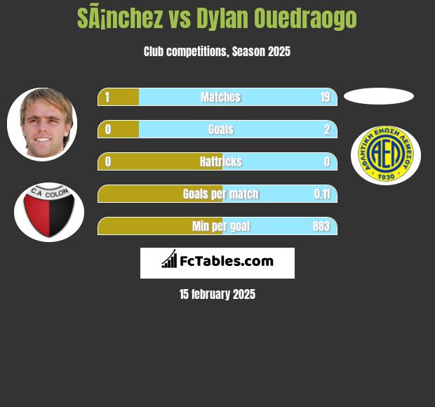 SÃ¡nchez vs Dylan Ouedraogo h2h player stats