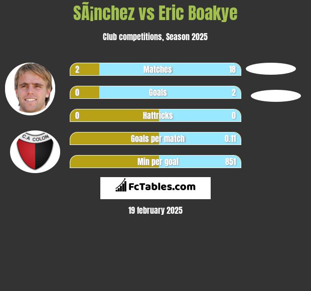 SÃ¡nchez vs Eric Boakye h2h player stats