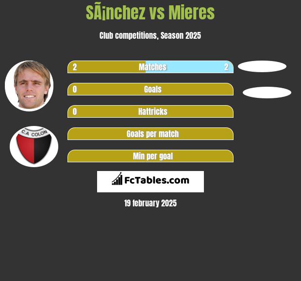 SÃ¡nchez vs Mieres h2h player stats