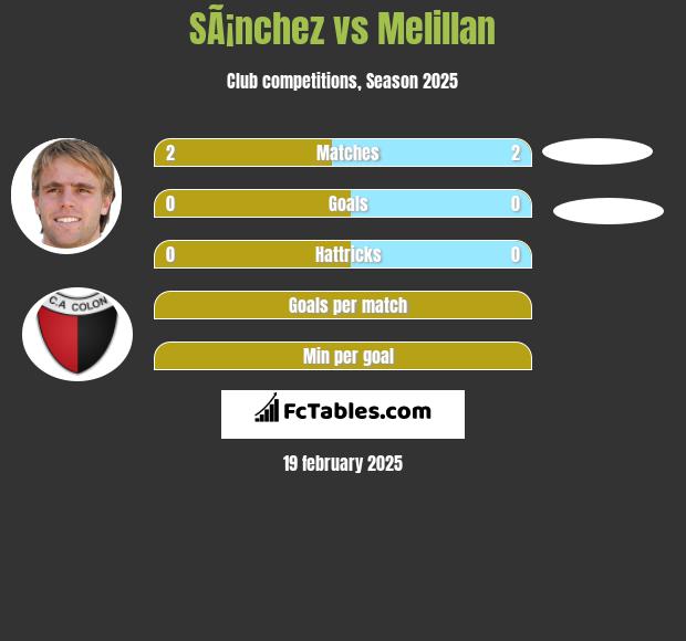 SÃ¡nchez vs Melillan h2h player stats