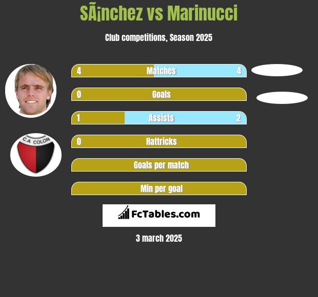 SÃ¡nchez vs Marinucci h2h player stats