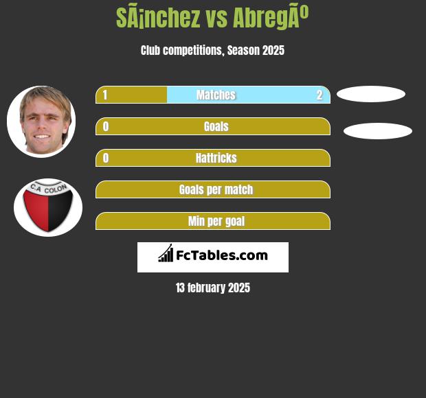 SÃ¡nchez vs AbregÃº h2h player stats