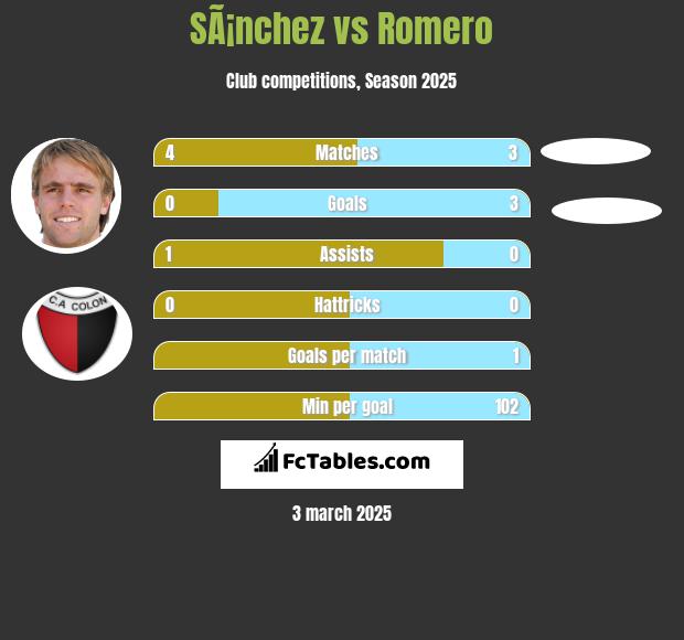 SÃ¡nchez vs Romero h2h player stats