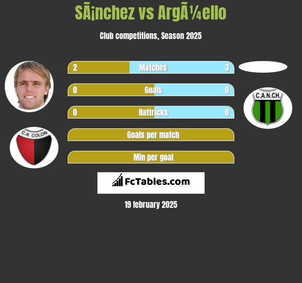 SÃ¡nchez vs ArgÃ¼ello h2h player stats