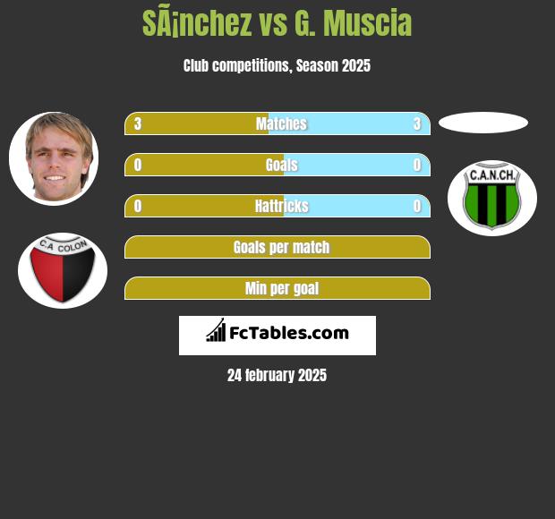 SÃ¡nchez vs G. Muscia h2h player stats