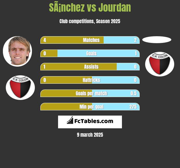 SÃ¡nchez vs Jourdan h2h player stats