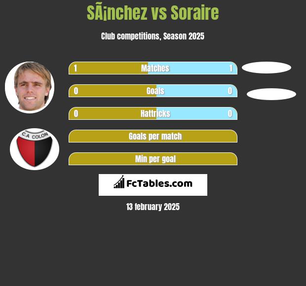 SÃ¡nchez vs Soraire h2h player stats