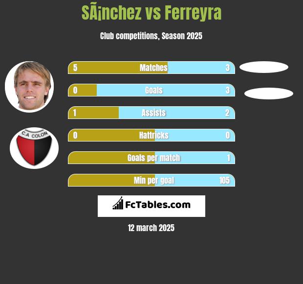 SÃ¡nchez vs Ferreyra h2h player stats