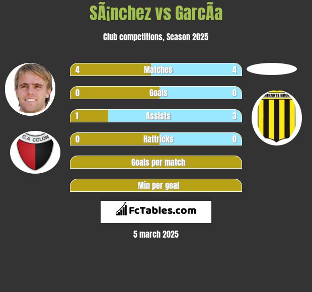 SÃ¡nchez vs GarcÃ­a h2h player stats