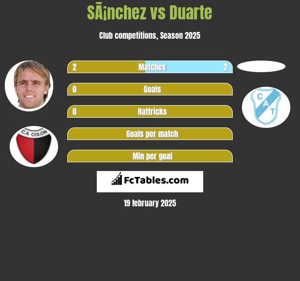 SÃ¡nchez vs Duarte h2h player stats