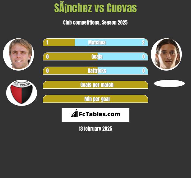 SÃ¡nchez vs Cuevas h2h player stats