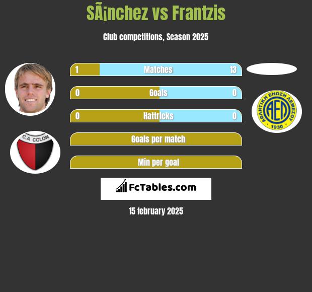 SÃ¡nchez vs Frantzis h2h player stats