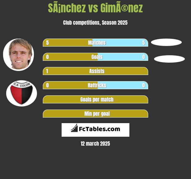 SÃ¡nchez vs GimÃ©nez h2h player stats