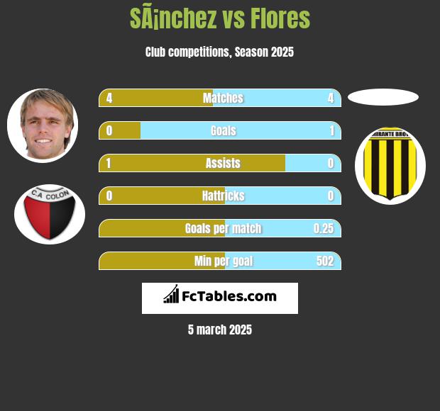 SÃ¡nchez vs Flores h2h player stats