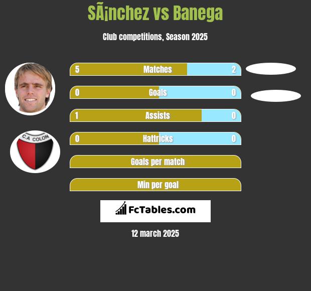 SÃ¡nchez vs Banega h2h player stats