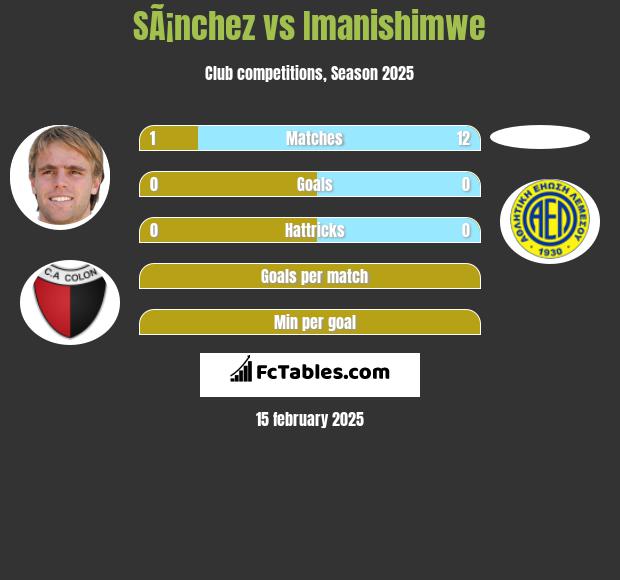 SÃ¡nchez vs Imanishimwe h2h player stats