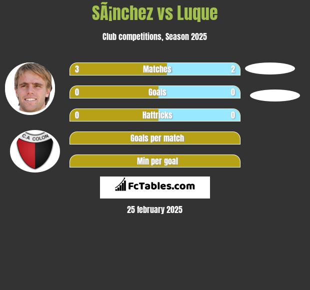 SÃ¡nchez vs Luque h2h player stats