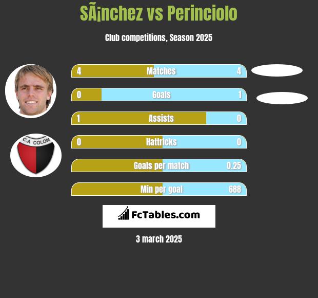 SÃ¡nchez vs Perinciolo h2h player stats