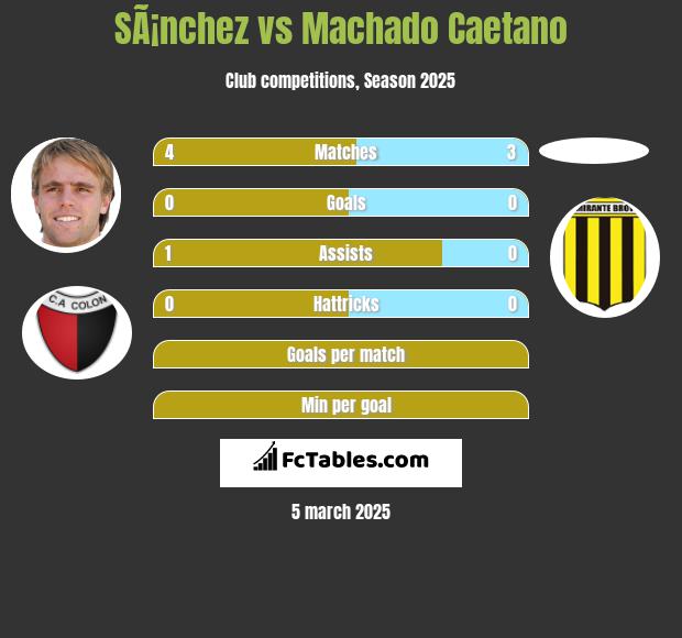 SÃ¡nchez vs Machado Caetano h2h player stats