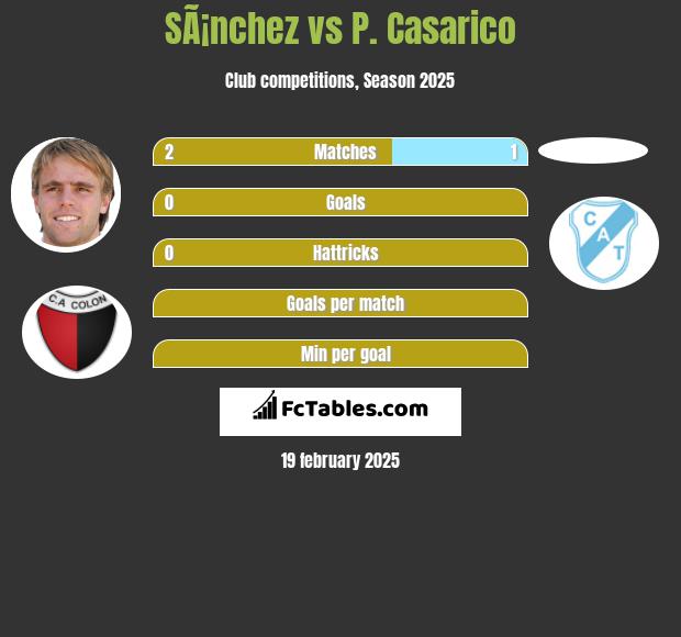 SÃ¡nchez vs P. Casarico h2h player stats