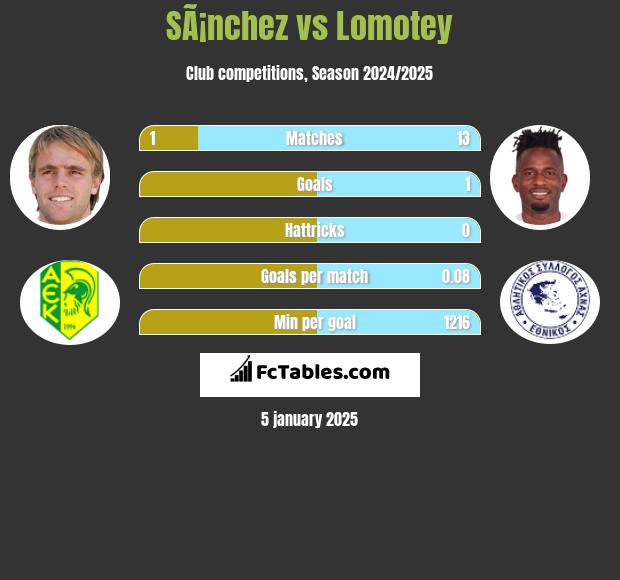 SÃ¡nchez vs Lomotey h2h player stats