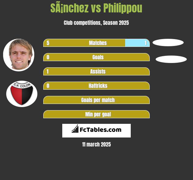 SÃ¡nchez vs Philippou h2h player stats