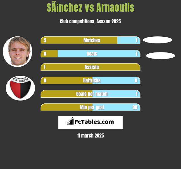 SÃ¡nchez vs Arnaoutis h2h player stats