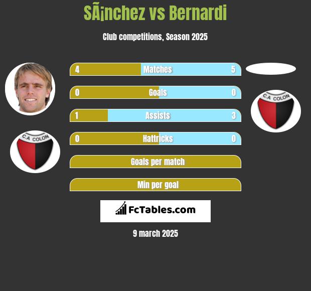 SÃ¡nchez vs Bernardi h2h player stats