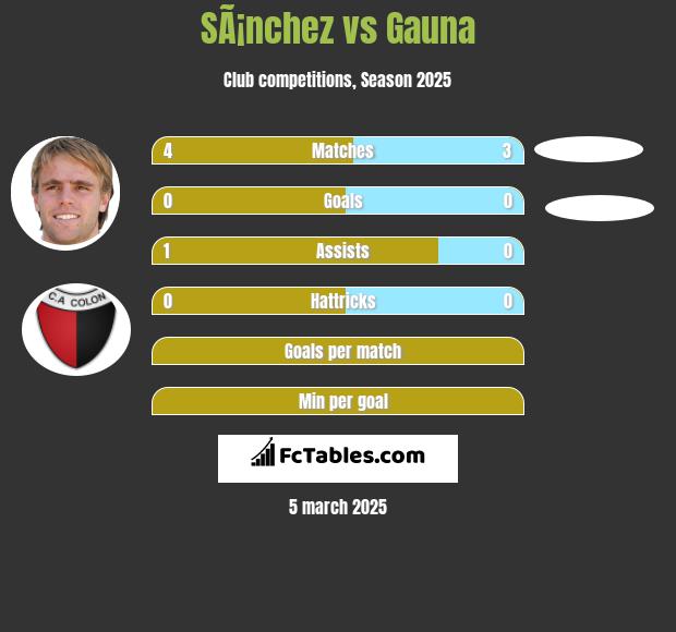 SÃ¡nchez vs Gauna h2h player stats